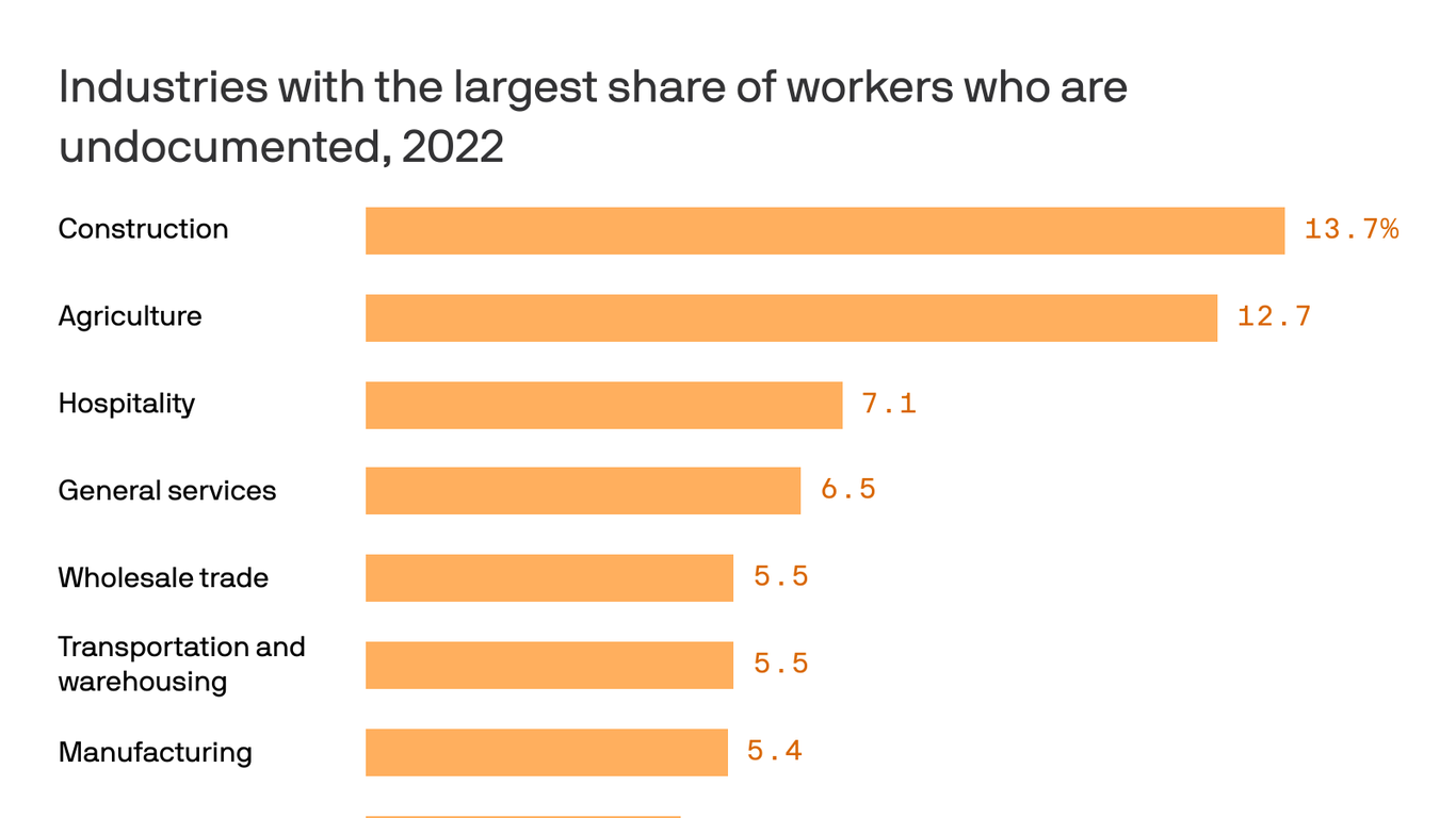 impact-trump-immigration-industries